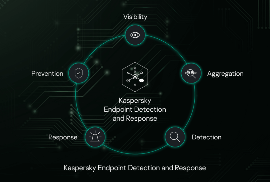 Kaspersky lab